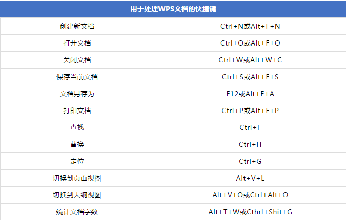 WPS新手入门教程：快捷键大全+自定义工具栏